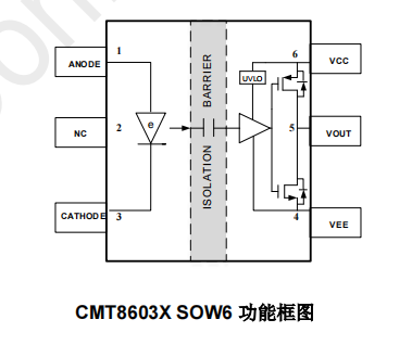 高性能隔离驱动芯片——CMT8603X